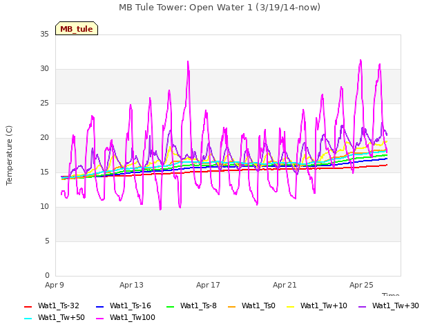 Explore the graph:MB Tule Tower: Open Water 1 (3/19/14-now) in a new window