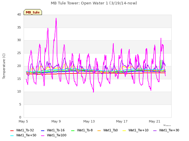 Explore the graph:MB Tule Tower: Open Water 1 (3/19/14-now) in a new window