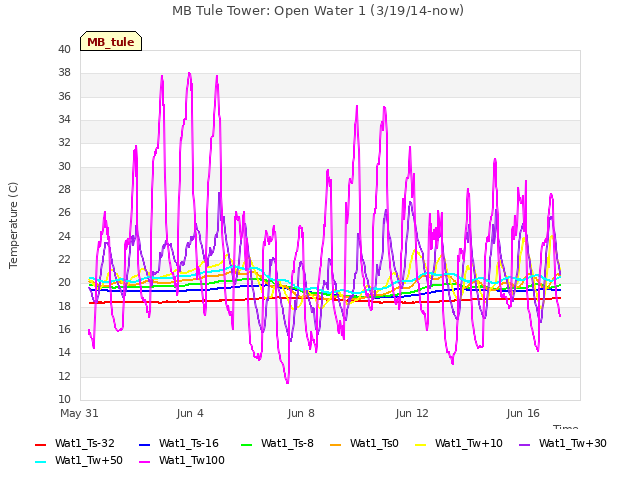 Explore the graph:MB Tule Tower: Open Water 1 (3/19/14-now) in a new window