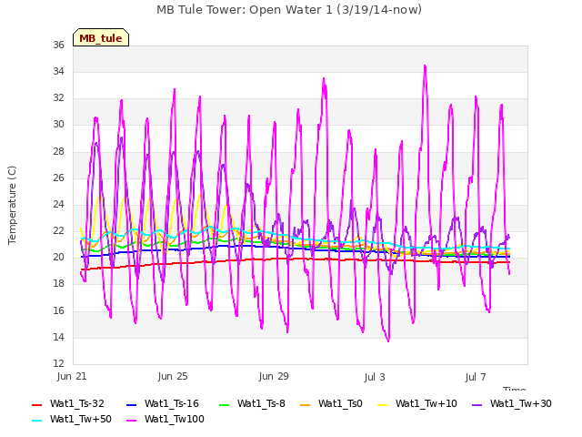 Explore the graph:MB Tule Tower: Open Water 1 (3/19/14-now) in a new window