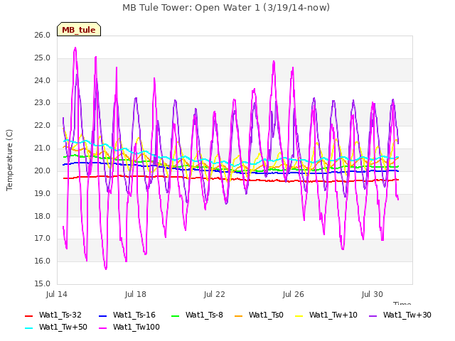 Explore the graph:MB Tule Tower: Open Water 1 (3/19/14-now) in a new window