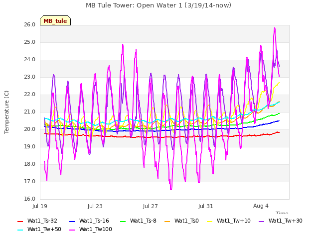 Explore the graph:MB Tule Tower: Open Water 1 (3/19/14-now) in a new window