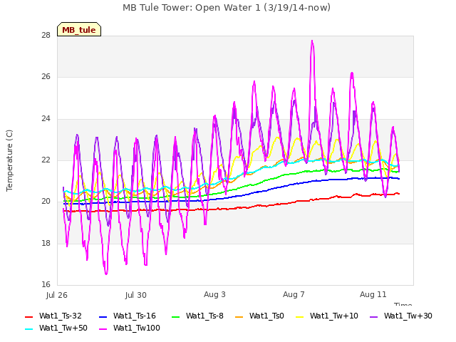 Explore the graph:MB Tule Tower: Open Water 1 (3/19/14-now) in a new window