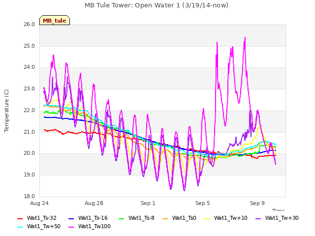 Explore the graph:MB Tule Tower: Open Water 1 (3/19/14-now) in a new window