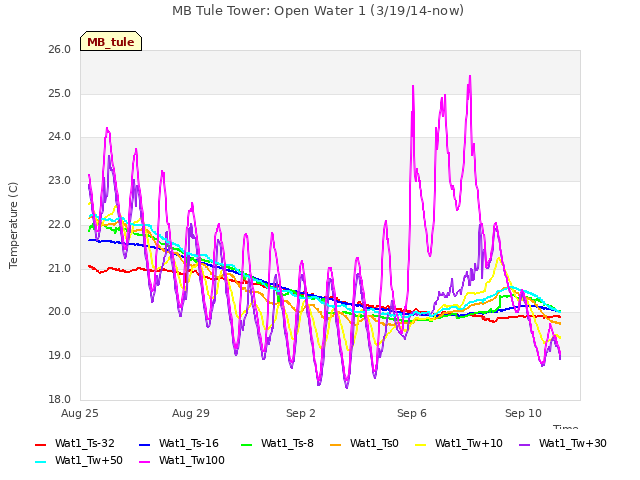 Explore the graph:MB Tule Tower: Open Water 1 (3/19/14-now) in a new window