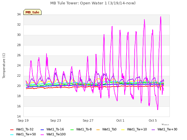 Explore the graph:MB Tule Tower: Open Water 1 (3/19/14-now) in a new window