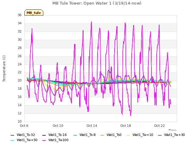 Explore the graph:MB Tule Tower: Open Water 1 (3/19/14-now) in a new window