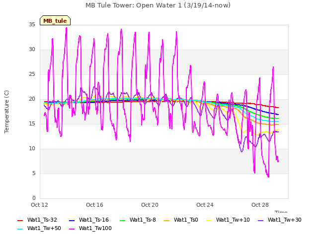 Explore the graph:MB Tule Tower: Open Water 1 (3/19/14-now) in a new window