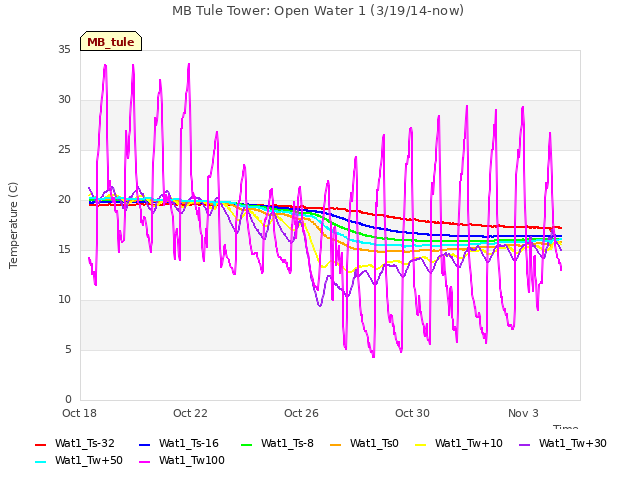 Explore the graph:MB Tule Tower: Open Water 1 (3/19/14-now) in a new window