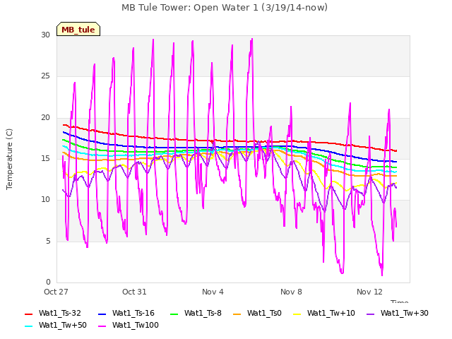 Explore the graph:MB Tule Tower: Open Water 1 (3/19/14-now) in a new window