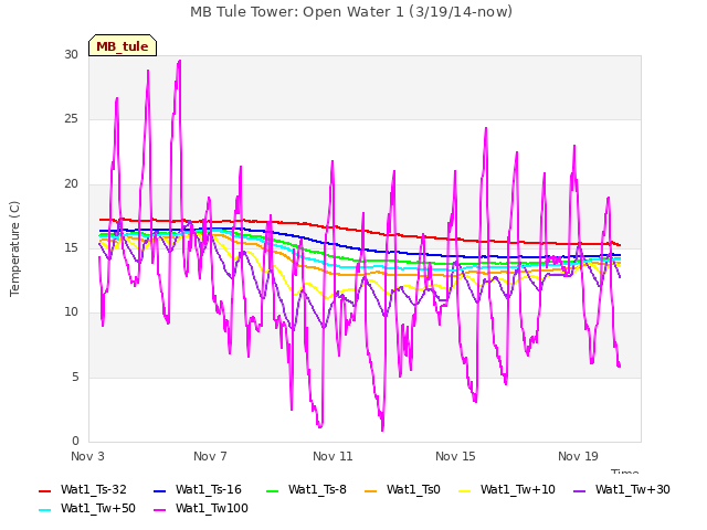 Explore the graph:MB Tule Tower: Open Water 1 (3/19/14-now) in a new window