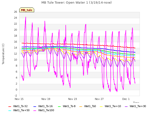 Explore the graph:MB Tule Tower: Open Water 1 (3/19/14-now) in a new window