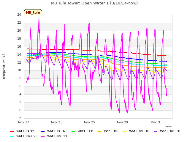 Explore the graph:MB Tule Tower: Open Water 1 (3/19/14-now) in a new window