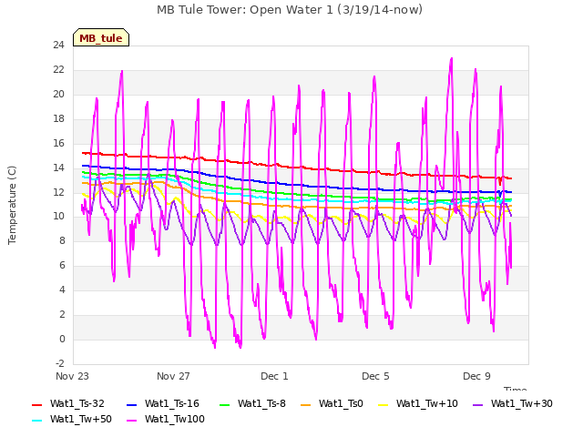 Explore the graph:MB Tule Tower: Open Water 1 (3/19/14-now) in a new window