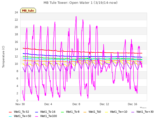 Explore the graph:MB Tule Tower: Open Water 1 (3/19/14-now) in a new window