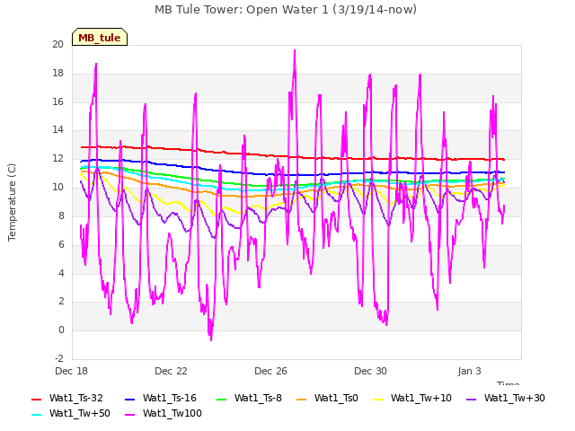 Explore the graph:MB Tule Tower: Open Water 1 (3/19/14-now) in a new window