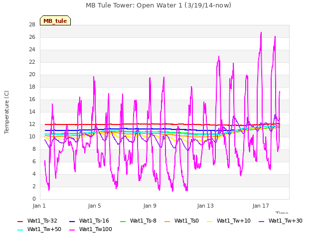 Explore the graph:MB Tule Tower: Open Water 1 (3/19/14-now) in a new window
