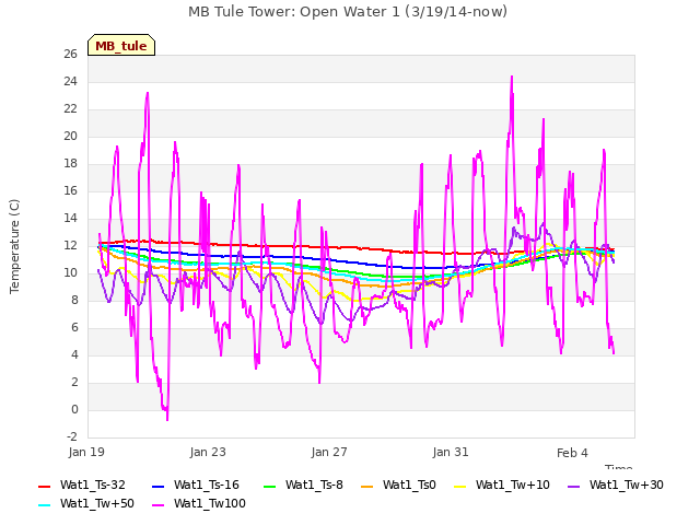 Explore the graph:MB Tule Tower: Open Water 1 (3/19/14-now) in a new window