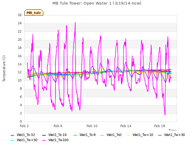 Explore the graph:MB Tule Tower: Open Water 1 (3/19/14-now) in a new window