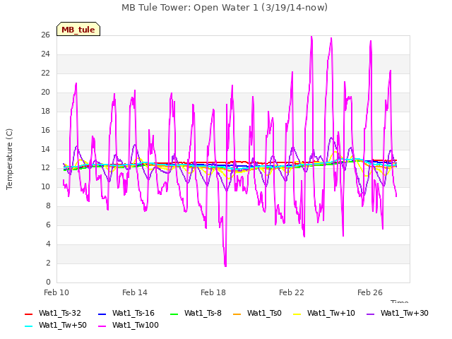 Explore the graph:MB Tule Tower: Open Water 1 (3/19/14-now) in a new window