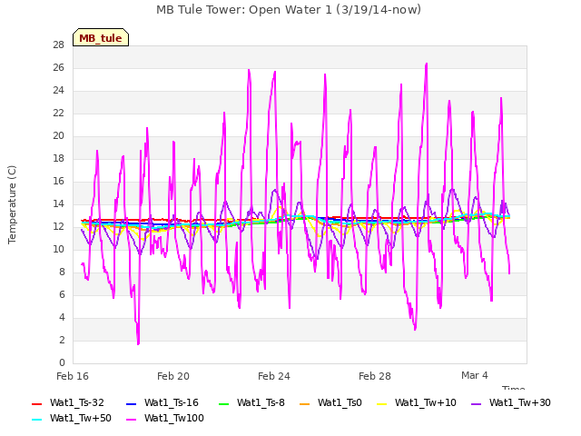 Explore the graph:MB Tule Tower: Open Water 1 (3/19/14-now) in a new window