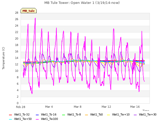 Explore the graph:MB Tule Tower: Open Water 1 (3/19/14-now) in a new window