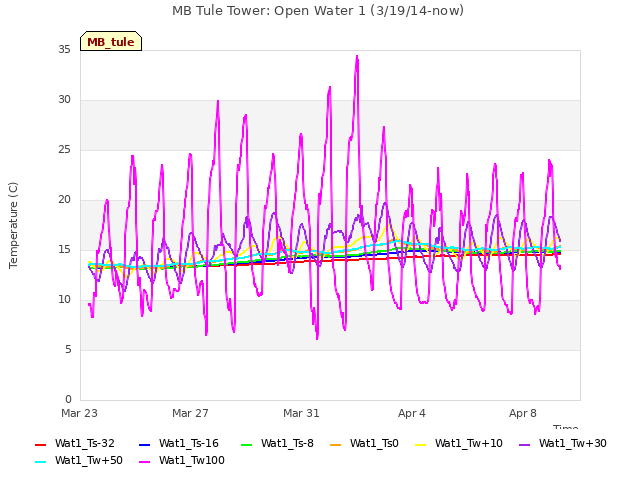 Explore the graph:MB Tule Tower: Open Water 1 (3/19/14-now) in a new window