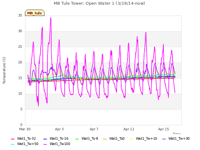 Explore the graph:MB Tule Tower: Open Water 1 (3/19/14-now) in a new window