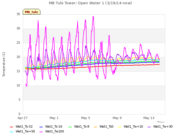 Explore the graph:MB Tule Tower: Open Water 1 (3/19/14-now) in a new window