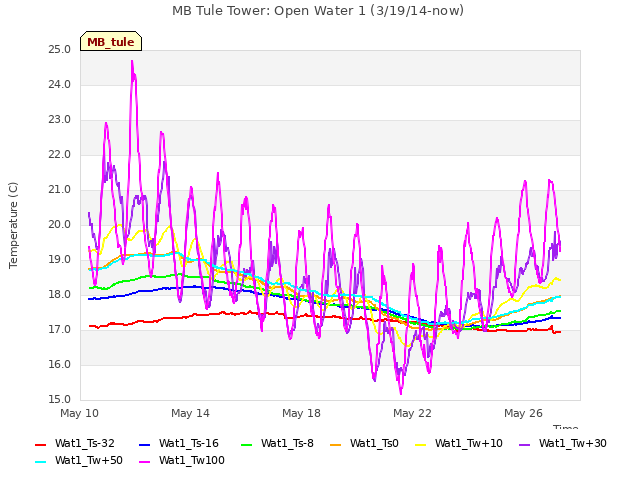 Explore the graph:MB Tule Tower: Open Water 1 (3/19/14-now) in a new window