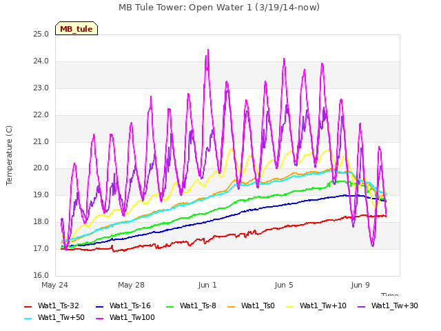 Explore the graph:MB Tule Tower: Open Water 1 (3/19/14-now) in a new window