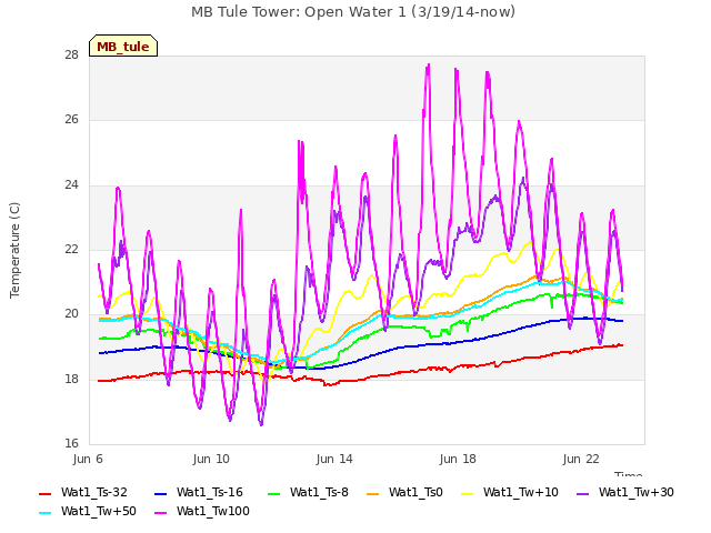 Explore the graph:MB Tule Tower: Open Water 1 (3/19/14-now) in a new window