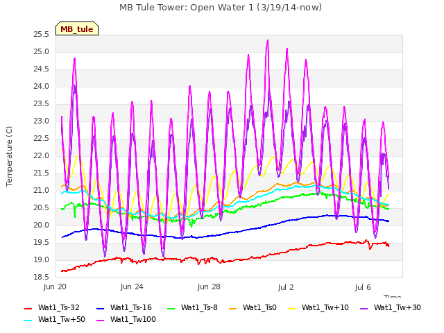 Explore the graph:MB Tule Tower: Open Water 1 (3/19/14-now) in a new window