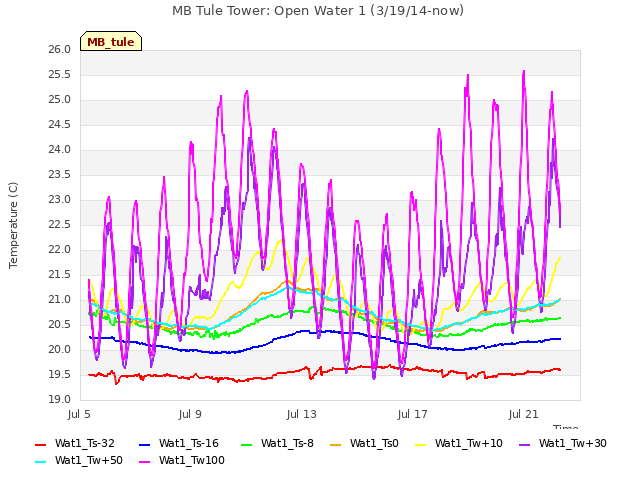 Explore the graph:MB Tule Tower: Open Water 1 (3/19/14-now) in a new window