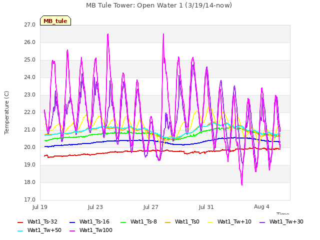 Explore the graph:MB Tule Tower: Open Water 1 (3/19/14-now) in a new window