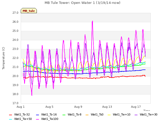 Explore the graph:MB Tule Tower: Open Water 1 (3/19/14-now) in a new window