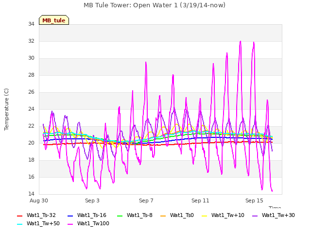 Explore the graph:MB Tule Tower: Open Water 1 (3/19/14-now) in a new window