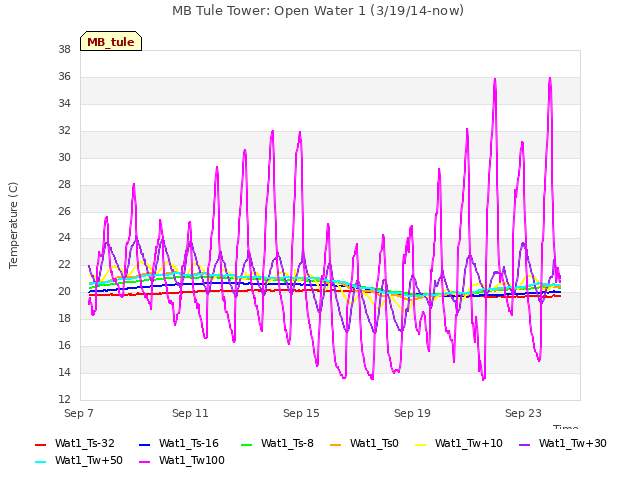 Explore the graph:MB Tule Tower: Open Water 1 (3/19/14-now) in a new window