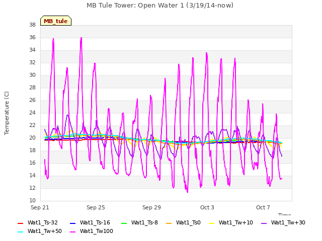 Explore the graph:MB Tule Tower: Open Water 1 (3/19/14-now) in a new window