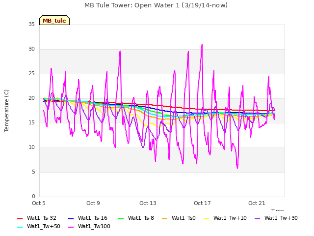 Explore the graph:MB Tule Tower: Open Water 1 (3/19/14-now) in a new window