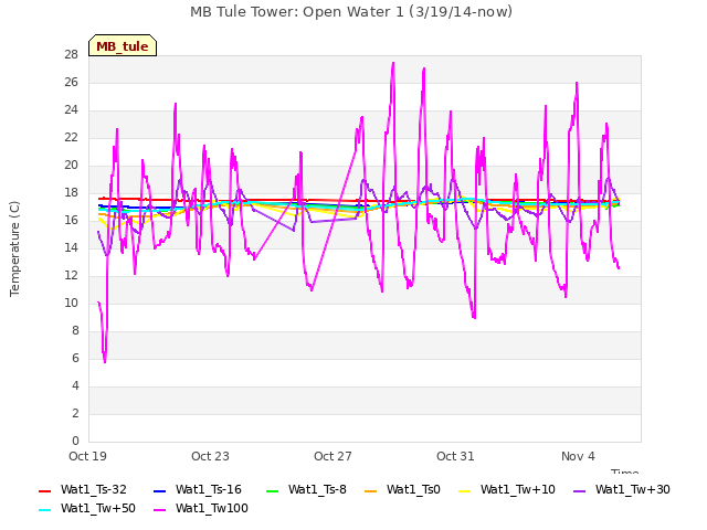 Explore the graph:MB Tule Tower: Open Water 1 (3/19/14-now) in a new window