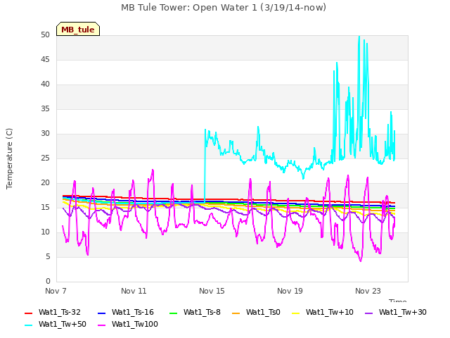 Explore the graph:MB Tule Tower: Open Water 1 (3/19/14-now) in a new window