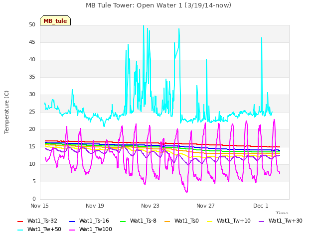 Explore the graph:MB Tule Tower: Open Water 1 (3/19/14-now) in a new window