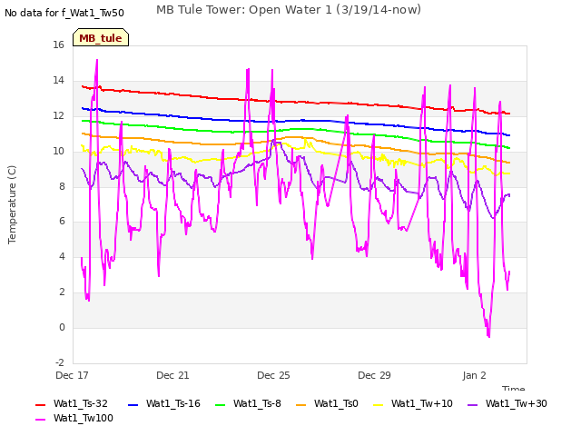 Explore the graph:MB Tule Tower: Open Water 1 (3/19/14-now) in a new window