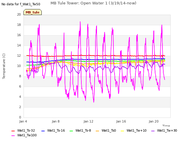 Explore the graph:MB Tule Tower: Open Water 1 (3/19/14-now) in a new window