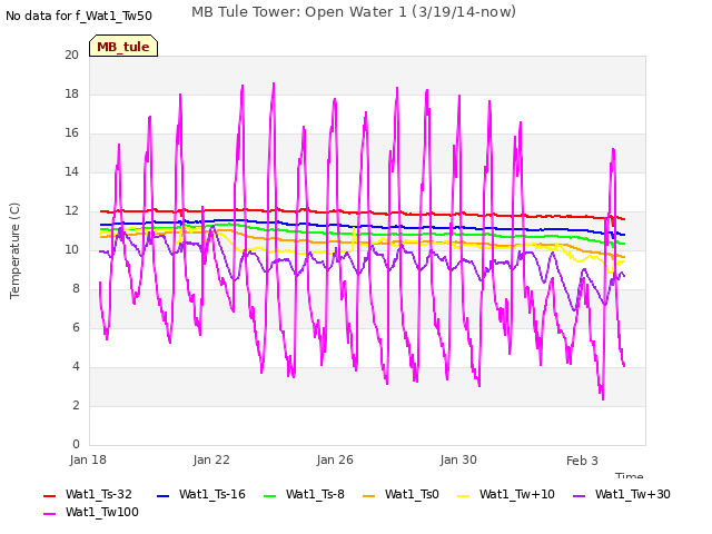 Explore the graph:MB Tule Tower: Open Water 1 (3/19/14-now) in a new window