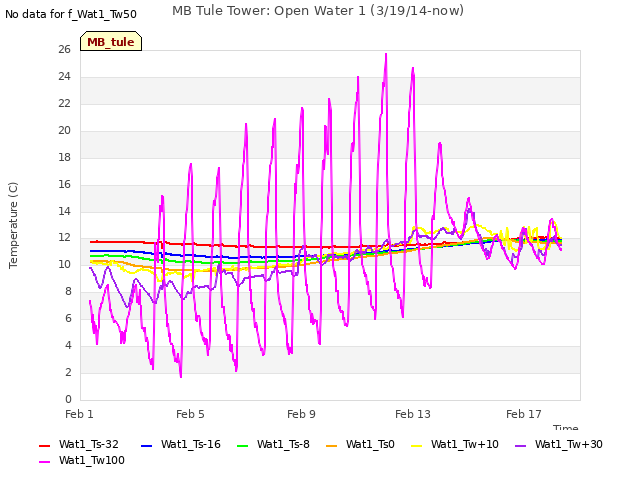 Explore the graph:MB Tule Tower: Open Water 1 (3/19/14-now) in a new window