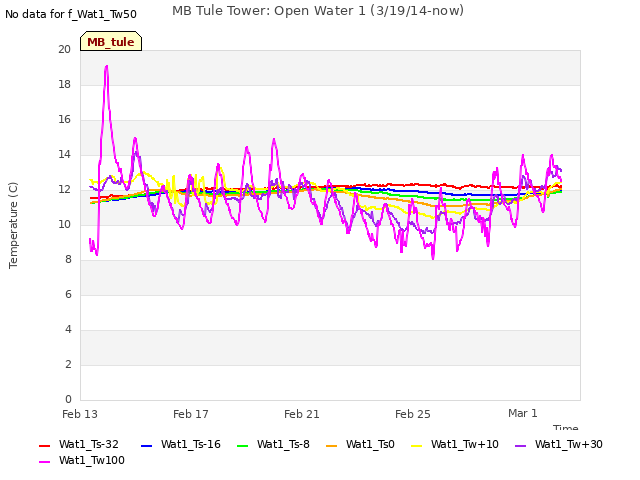 Explore the graph:MB Tule Tower: Open Water 1 (3/19/14-now) in a new window