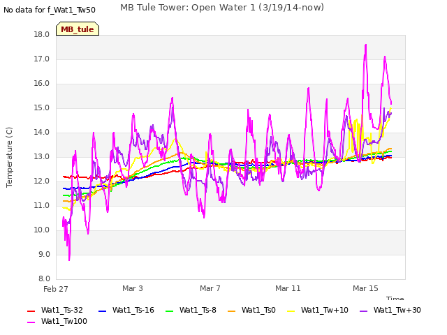 Explore the graph:MB Tule Tower: Open Water 1 (3/19/14-now) in a new window