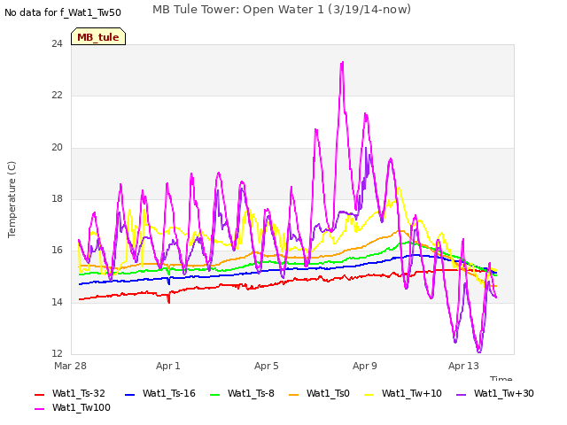 Explore the graph:MB Tule Tower: Open Water 1 (3/19/14-now) in a new window